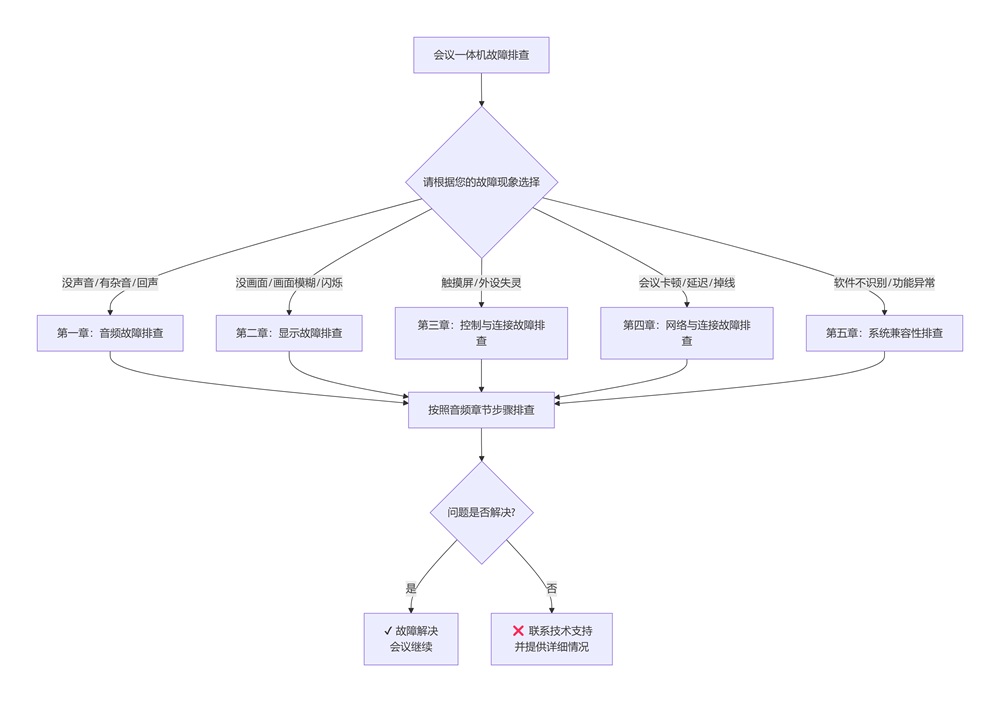 會議一體機故障排查流程圖，解決無聲、無信號、卡頓等問題